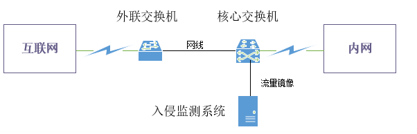 旁路部署模式