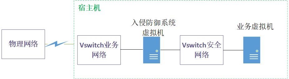 虚拟化部署模式